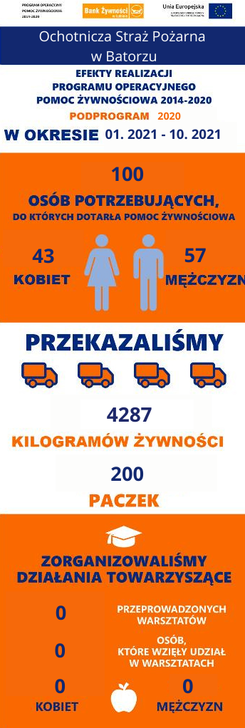 Miniaturka artykułu POPŻ 2020 – infografika