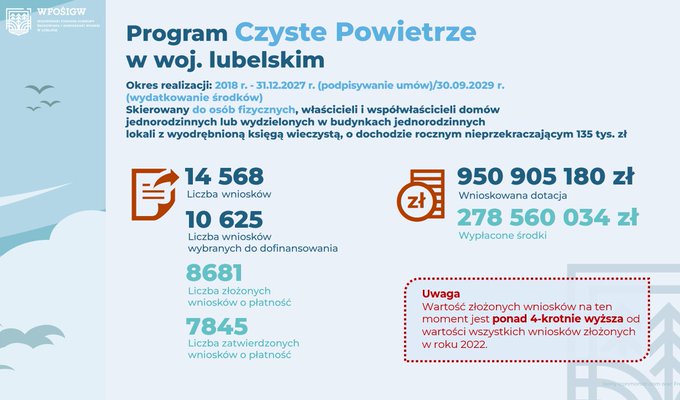 Miniaturka artykułu Podsumowanie Programu #CzystePowietrze w województwie lubelskim